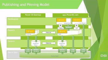Power BI in 5 Minutes
