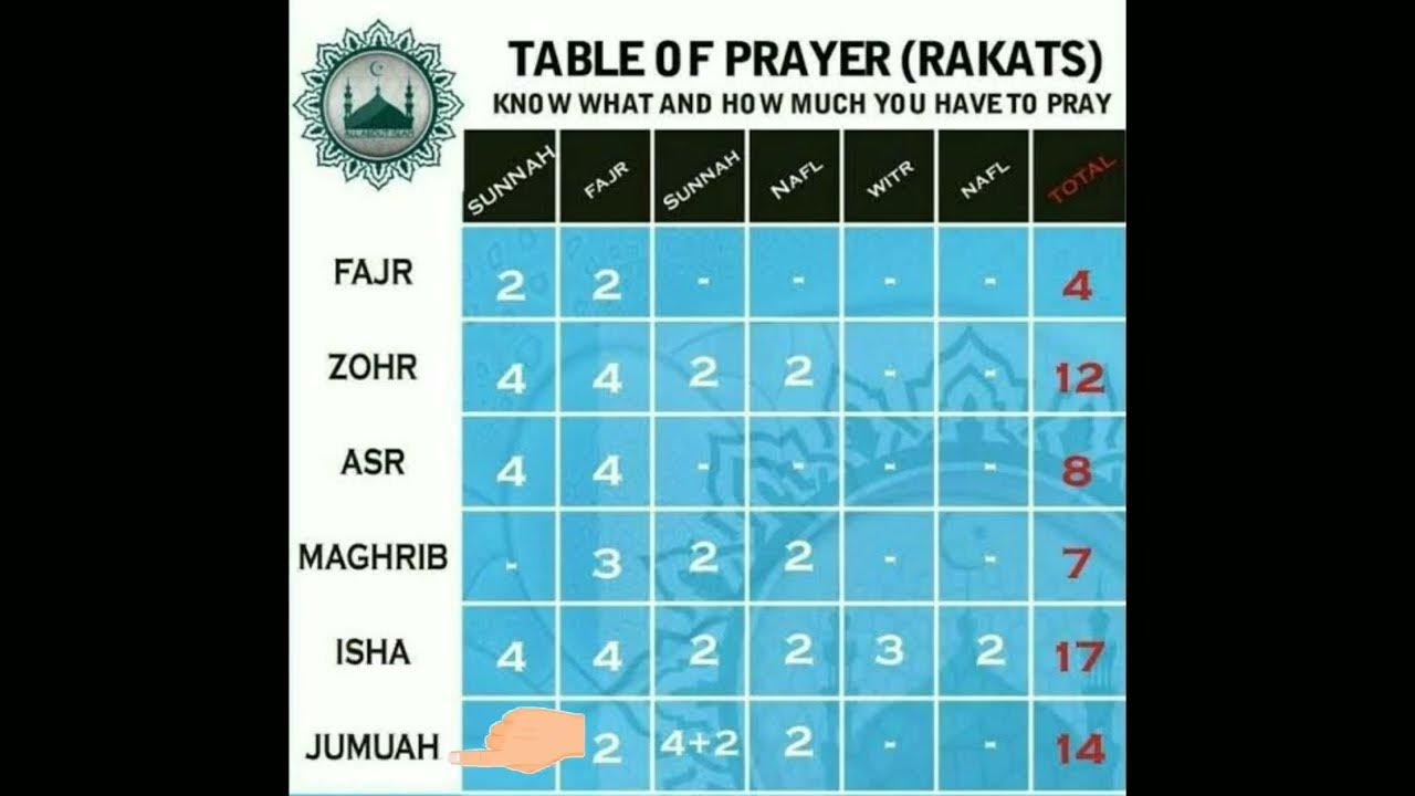 Иша намаз до скольки. Ракаты в намазвх. Таблица ракатов в намазе. Колько ракатов в каждом намазе. Суннат намазы таблица.