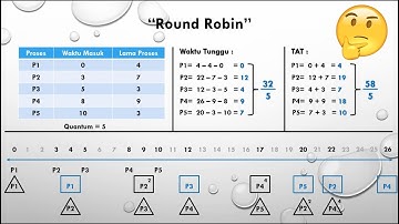 [Algoritma Penjadwalan] Round Robin - C030318099