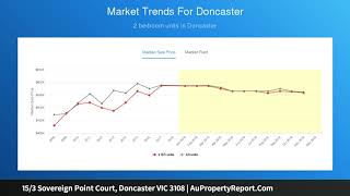 15/3 Sovereign Point Court, Doncaster VIC 3108 | AuPropertyReport.Com