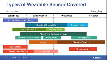 IDTechEx Research: Wearable Sensor Opportunities