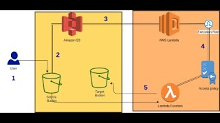 AWS: Lambda Function + s3 to resize an image .