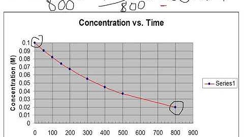 Chapter 13 - Kinetics