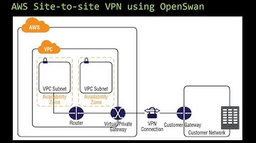 AWS Site to Site VPN using OpenSwan