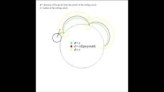 Epitrochoid animation | Types of Epitrochoid