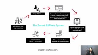 The Ultimate Affiliate Plugin for WordPress Creators - From Smart Creator Press!