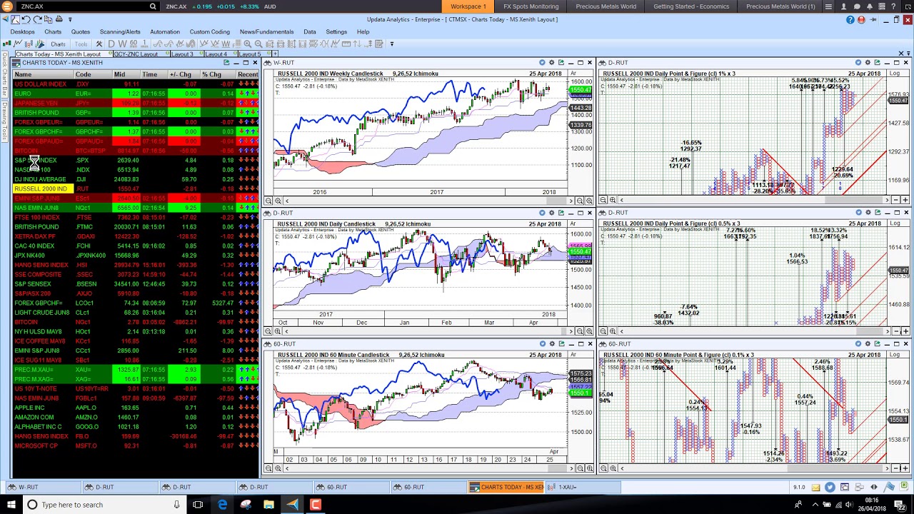 Charts Today 26 Apr 2018 Us Dollar Strength Continues You Charts Today 26 Apr 2018 Us Dollar Strength Continues