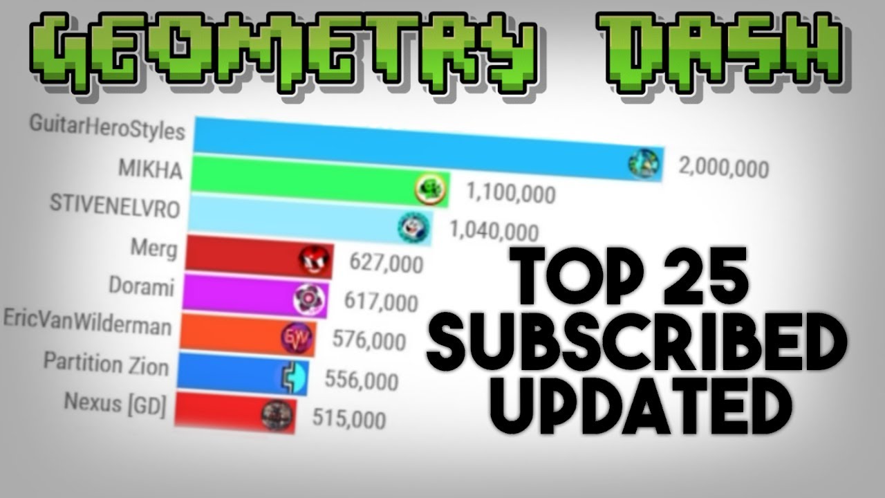 Top 25 Most Subscribed Geometry Dash YouTubers (20142020) YouTube