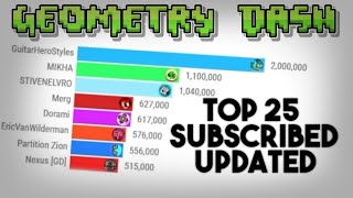 Top 25 Most Subscribed Geometry Dash YouTubers (2014-2020)