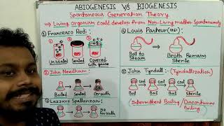 Theory of Spontaneous generation | Abiogenesis and Biogenesis |