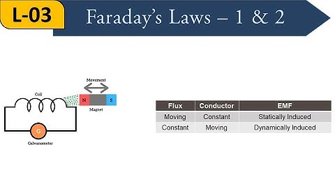 Lecture-3 || Faraday