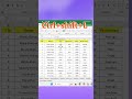 Excel Filter Shortcut 🔥#youtubeshorts #shorts #viralvideo #excel #trending #exceltips #filter