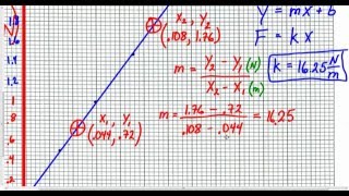 Intro to Linear Graphing (Hooke's Law Example)