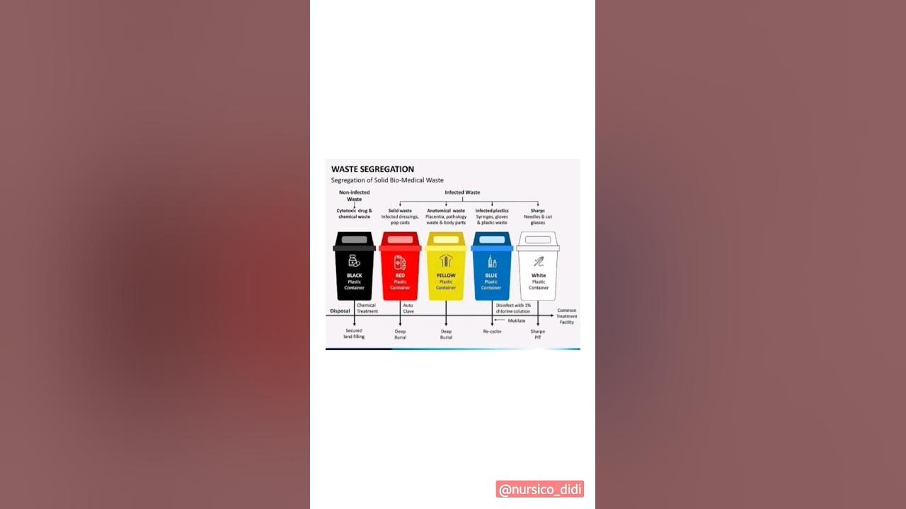 biomedical waste management(bmw).......bscnursing youtubeshorts 
