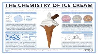 The Chemistry of Ice Cream by M  Johnson