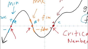 extrema from a graph