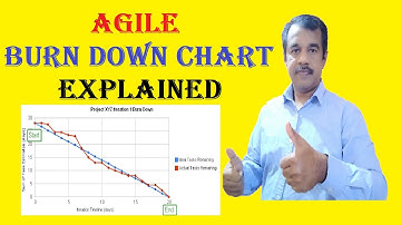 agile burn down chart explained | agile testing interview questions | testingshala
