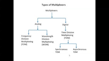 EC8491/COMMUNICATION THEORY/ Unit 5/ PCM – TDM, FDM/ MAMSE