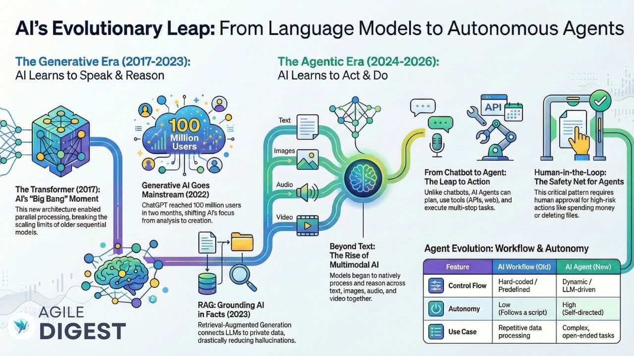 The AI Trajectory: From Transformers to Agentic Reasoning - YouTube