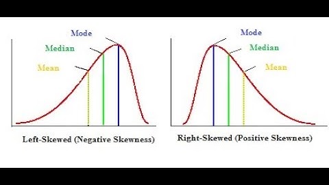 Statistics: Skewness and Measures of Center