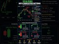 Scalping with candlestick pattern | buy sell indicator | Chart pattern #candlestickpattern