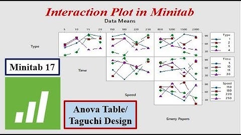 How do you draw/create an Interaction Plot in Minitab? | Interaction Plot/Anova Table/Taguchi Design