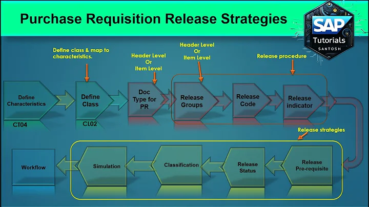 Release strategies - Purchase Requisition Complete Configuration - S4 HANA / ECC - SAP MM (PR RS).