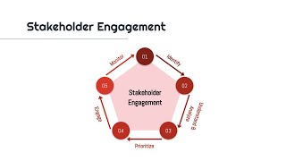 Stakeholder Engagement ∣ 1-Minute Explanation