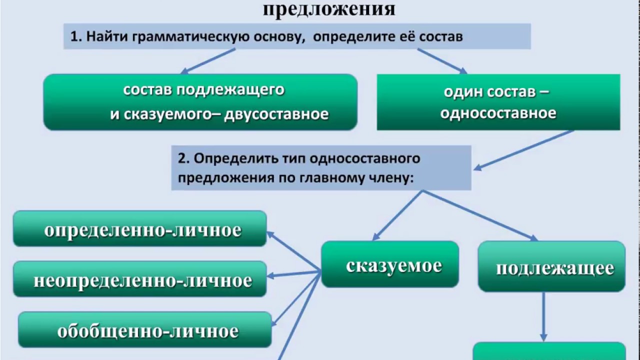 Определите тип односоставного предложения 6 запишите