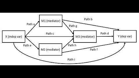 Mediation analysis using Hayes Process Macro (Model 80) in SPSS