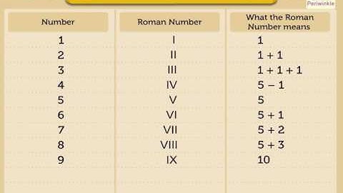 Roman Numbers 1 to 12 | Mathematics Grade 2 | Periwinkle
