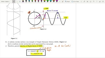 Chap 1 : LO (e) Equation of displacement for SHM and Sketch displacement against time graph [DP024]