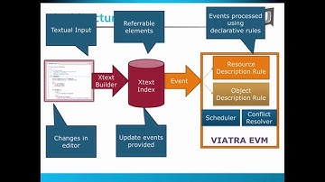 Incremental Views over Xtext Models