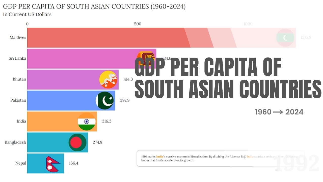 GDP Per Capita Battle in South Asia! Shocking Income Shifts (1960-2024) 🔥