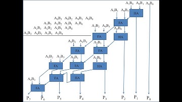 Multipliers and Magnitude Comparators