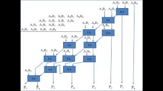 Multipliers and Magnitude Comparators