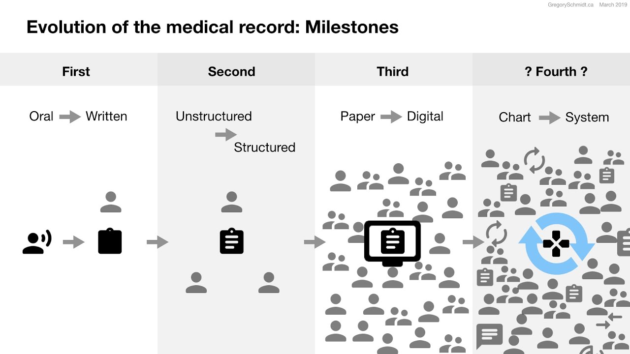 Types Of Charting In Electronic Records