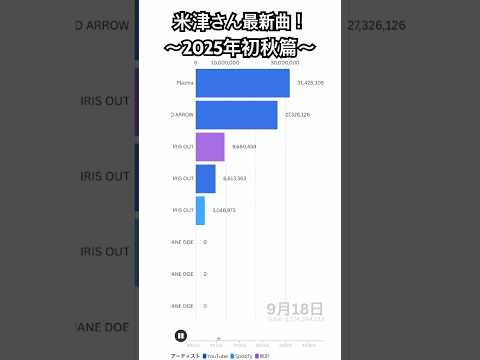 米津さん最新曲 MV+Spotify再生回数推移　#米津玄師 #chainsawmanのサムネイル