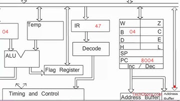 Animated Working of 8085 Microprocessor with addition program