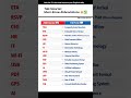 Shortcut English 🔤💡| Decode these 15 abbreviations &amp; sound smarter instantly ⚡📚 #fluentenglish