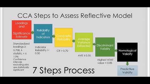 Confirmatory Composite Analysis (CCA): Assessing quality of measurement model in SmartPLS (PLS-SEM)