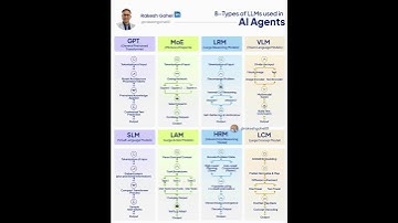 8-Types of Models used in AI Agents | Rakesh Gohel
