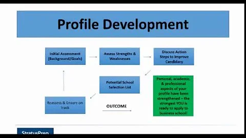 What You Must Do Now for Admission to Top B Schools In R1 - Webinar