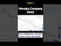 5.22[chart analysis] wendys company(wen)/Tight stop-loss #technicalanalysis #trading #wen #stocks