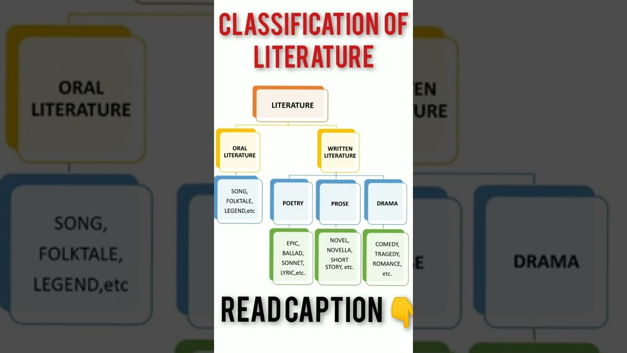 Basic knowledge for english literature student|Classification of literature #literarygenres #english