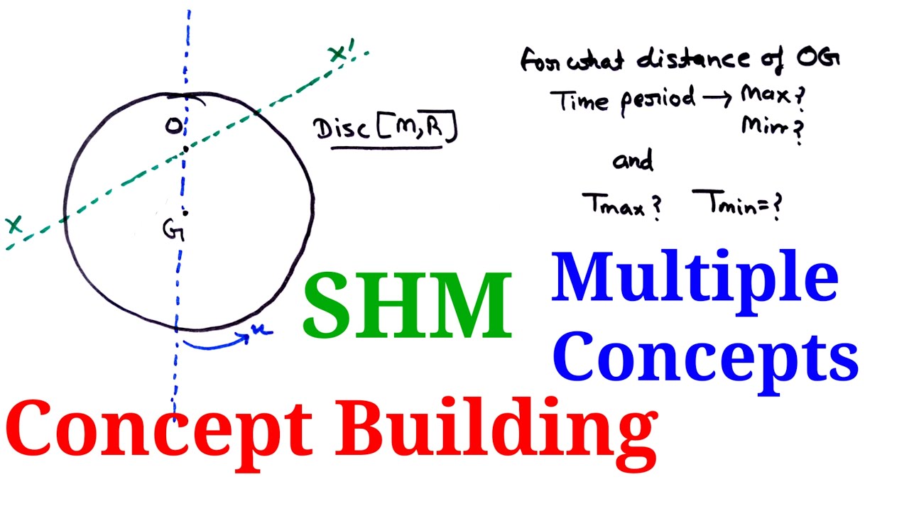JEE Advance Q128 | SHM | Physical Pendulum | Max and Min Time Period  