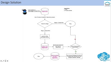 Salesforce Automation Hour (10/27/17) Rakesh Gupta