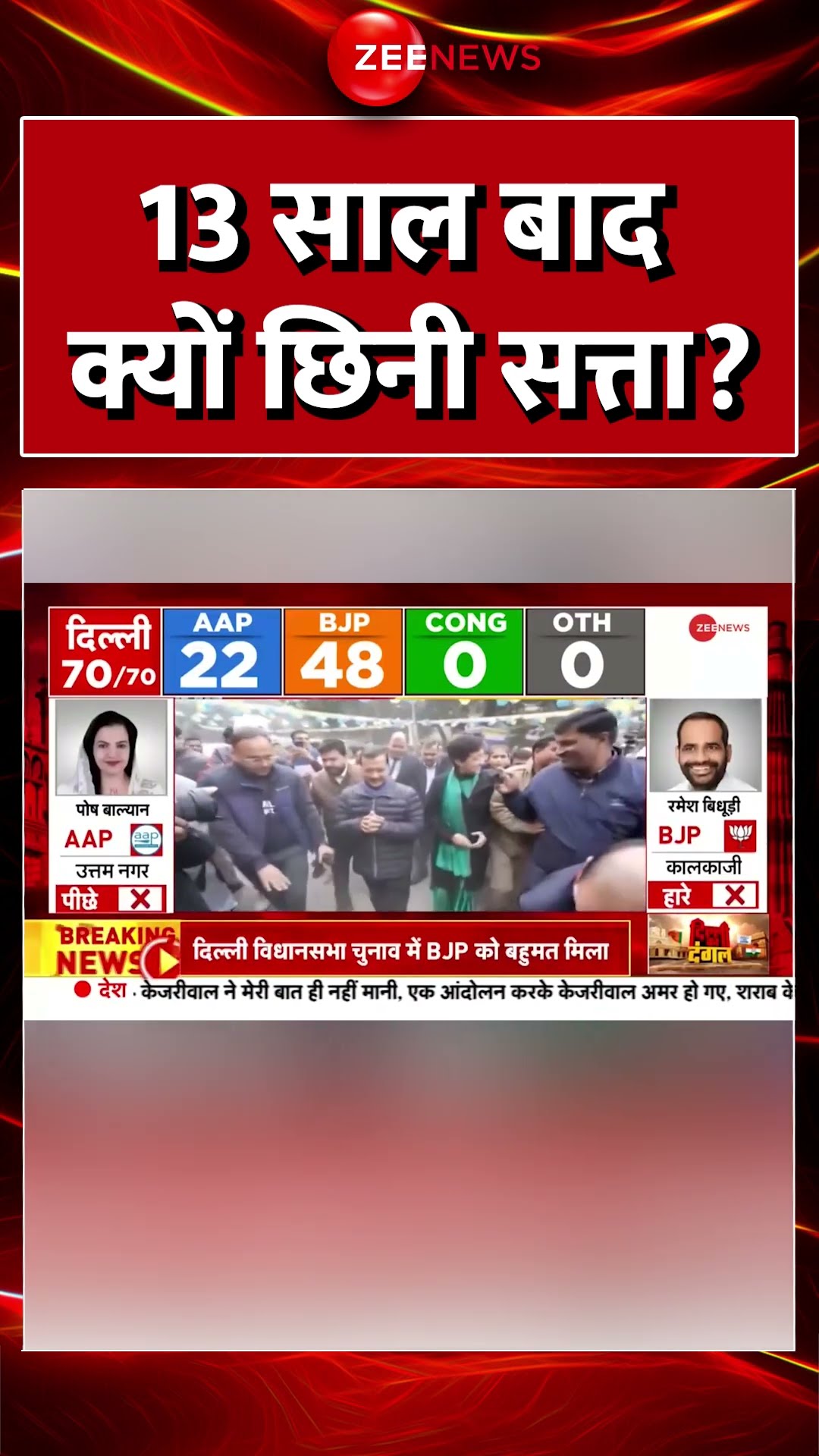 Delhi Election Results 2025: 13 साल बाद क्यों छिनी सत्ता? #shorts #congress #aap #bjp