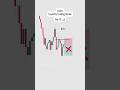 liquidity Trading Setup