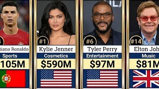 Top 15 Highest paid celebrity in the world 2026